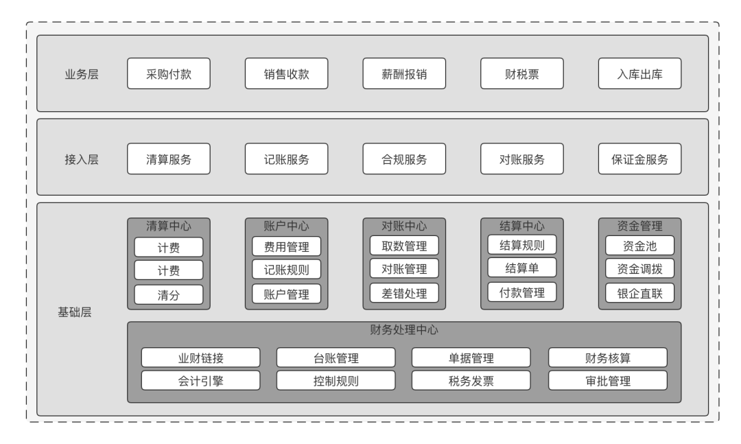 清结算体系设计